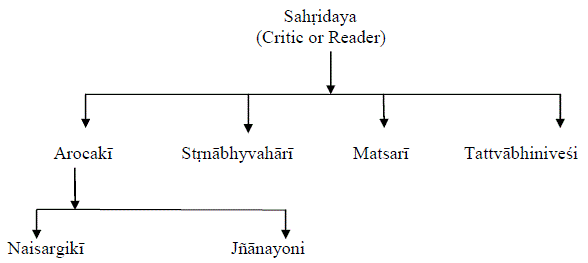 Classification of Sahṛdaya (critic or reader) [Part 3.5]