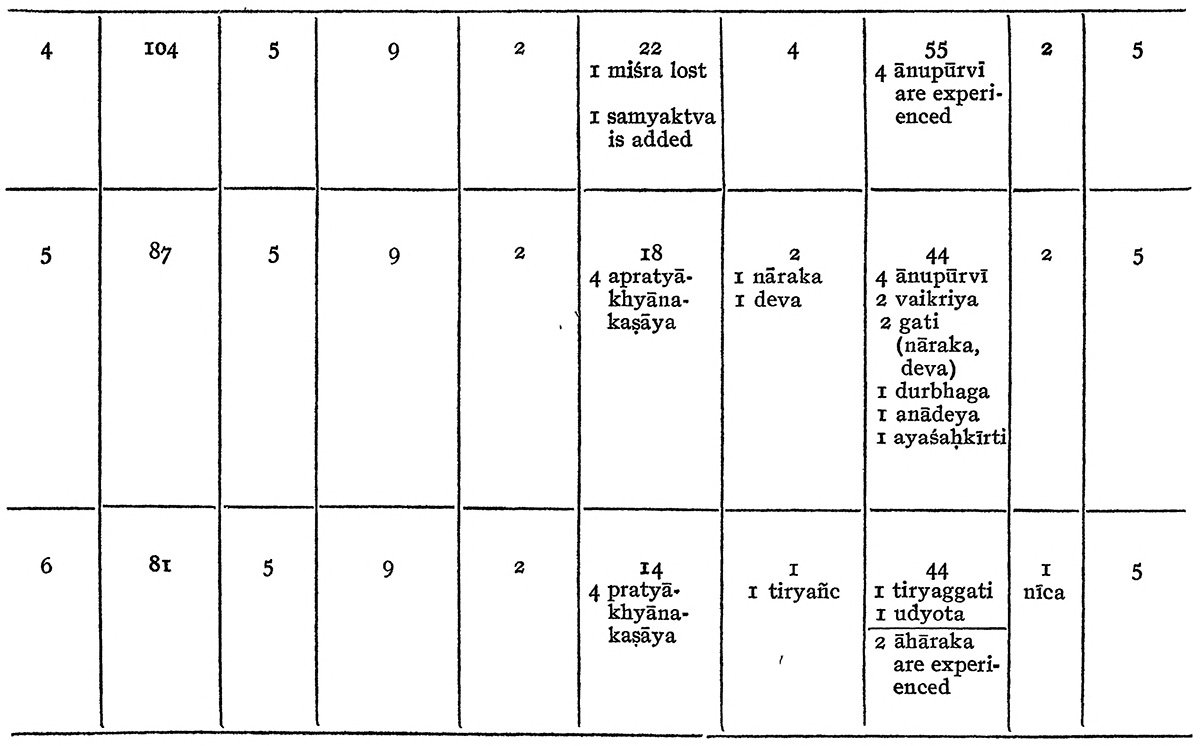 Appendix 1.2: types of karma